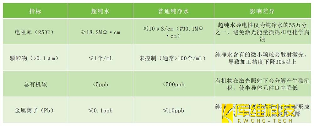 超純水與普通純凈水的4個核心指標(biāo)差異對比
