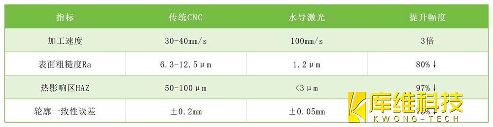 CNC與水導(dǎo)激光工藝加工效果對比