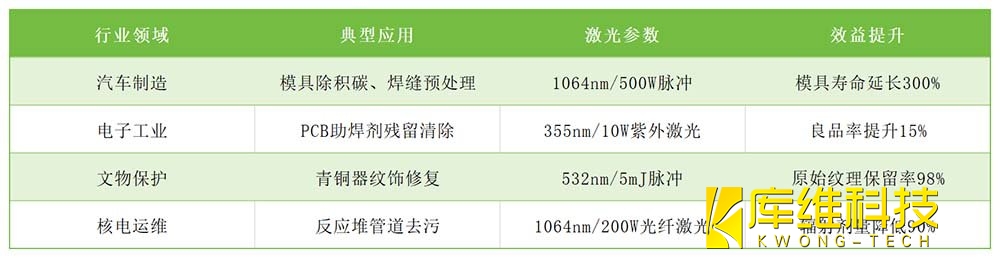 激光清潔行業(yè)應(yīng)用全景圖